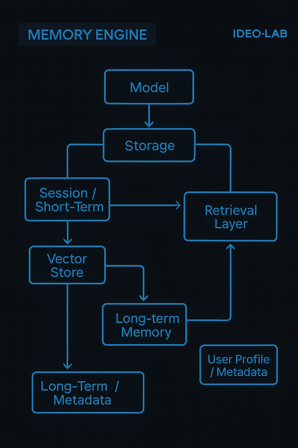 6. Memory Engine