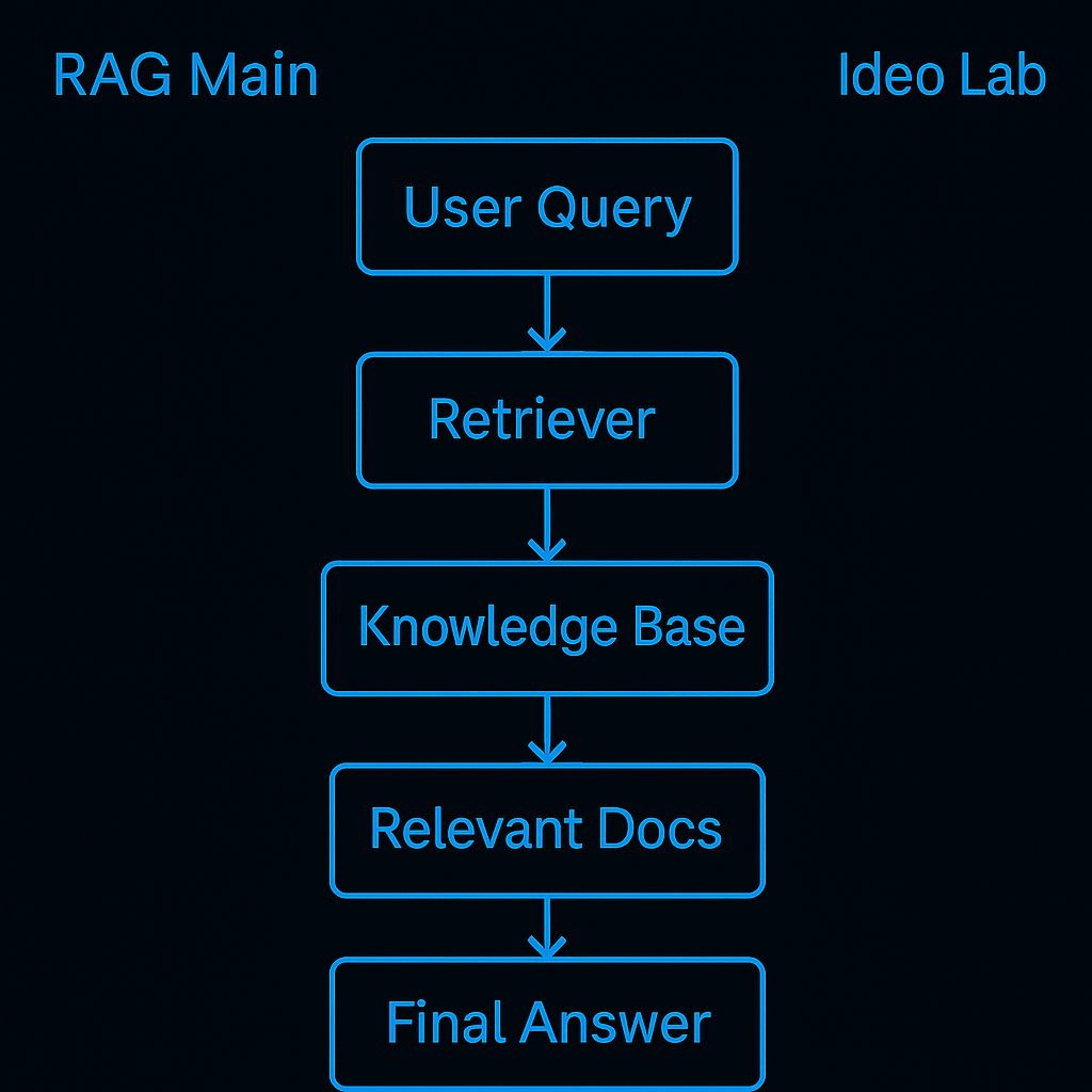 4. Retrieval & RAG Engine