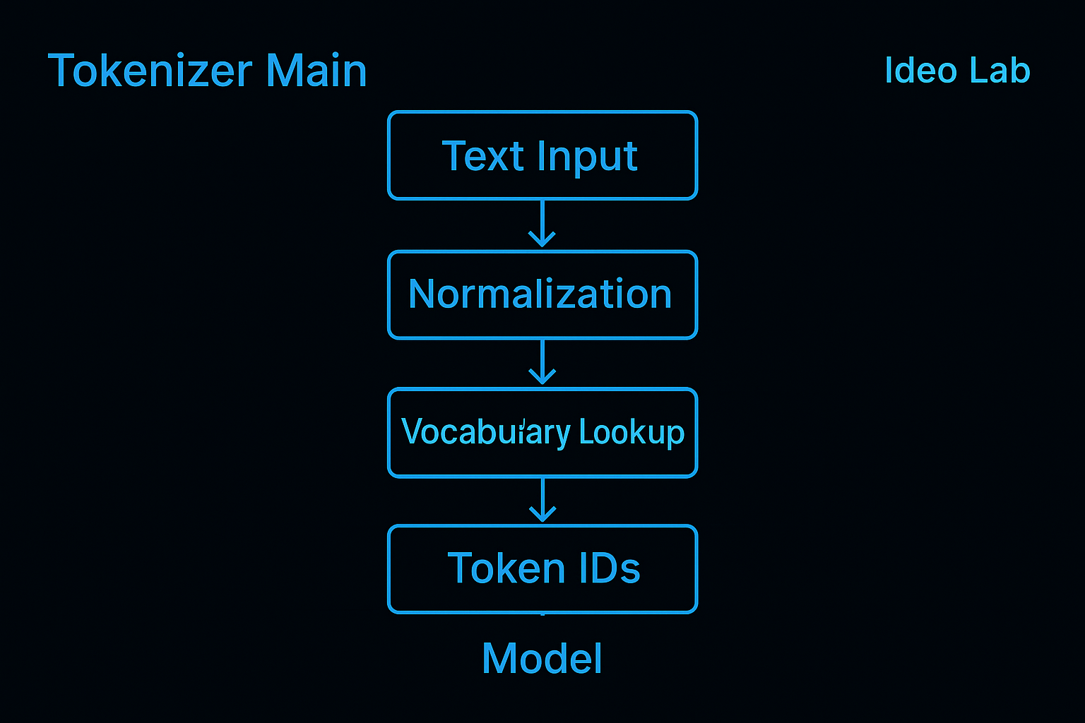 3. Tokenizer & Embedding Engine