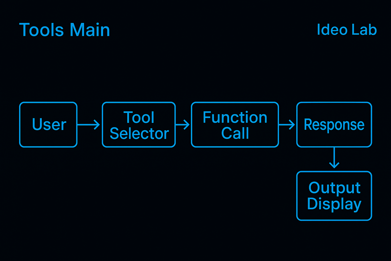5. Tool & Function Engine
