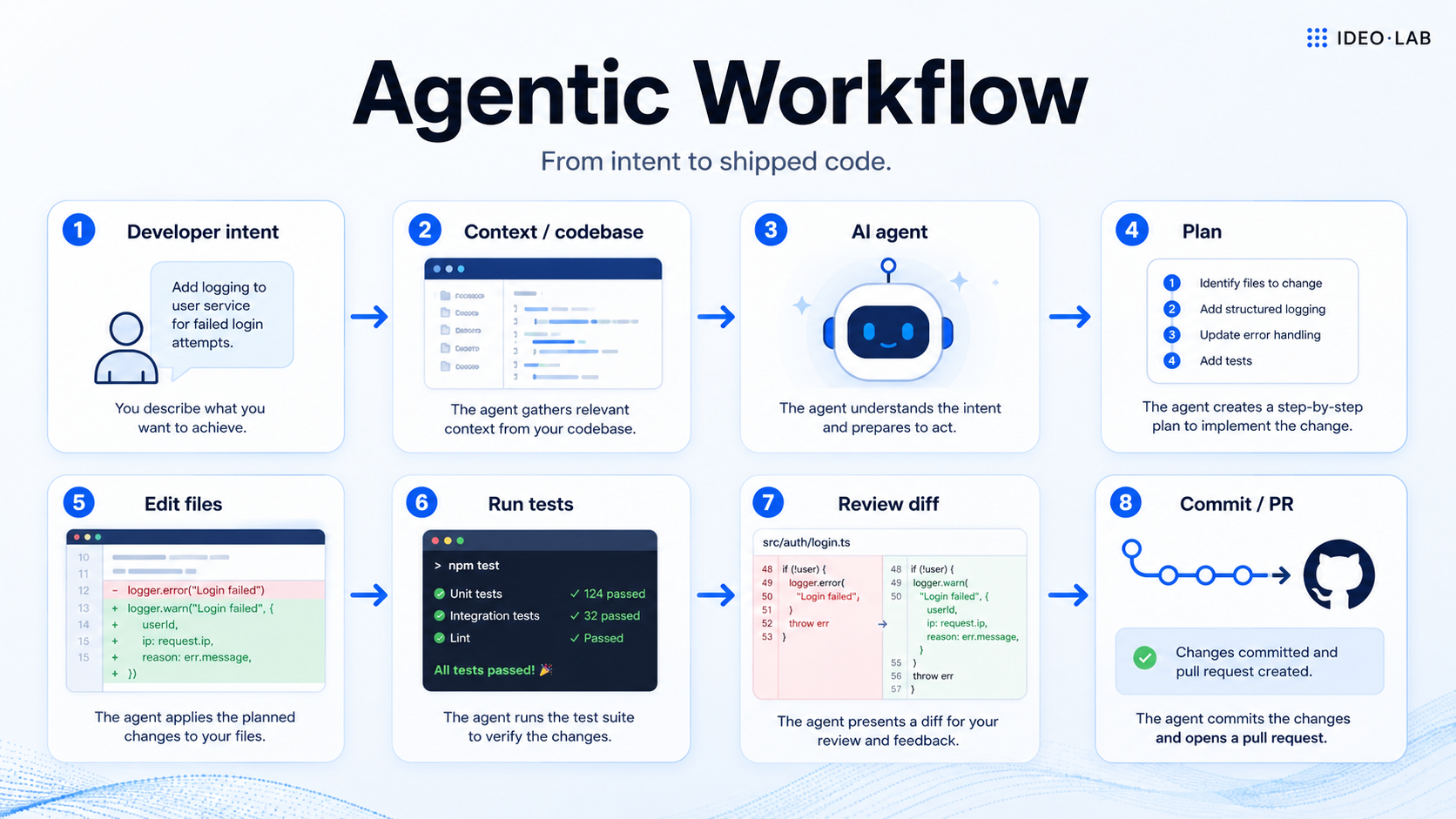 Agentic workflow diagram